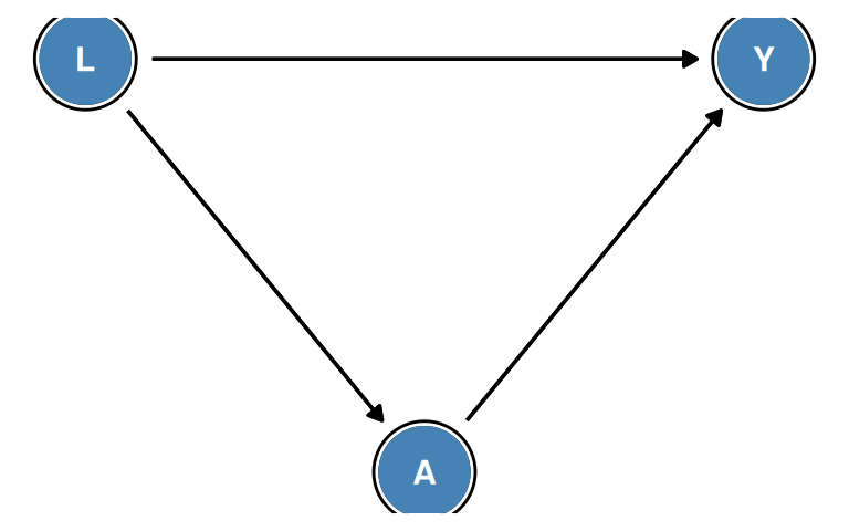 Figure 6.1. Causal diagram: L causes both A and Y, and A causes Y.