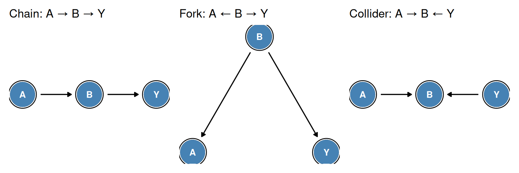 The three fundamental path structures. Left: chain (conditioning on B blocks path). Middle: fork (conditioning on B blocks path). Right: collider (conditioning on B opens path — collider bias).