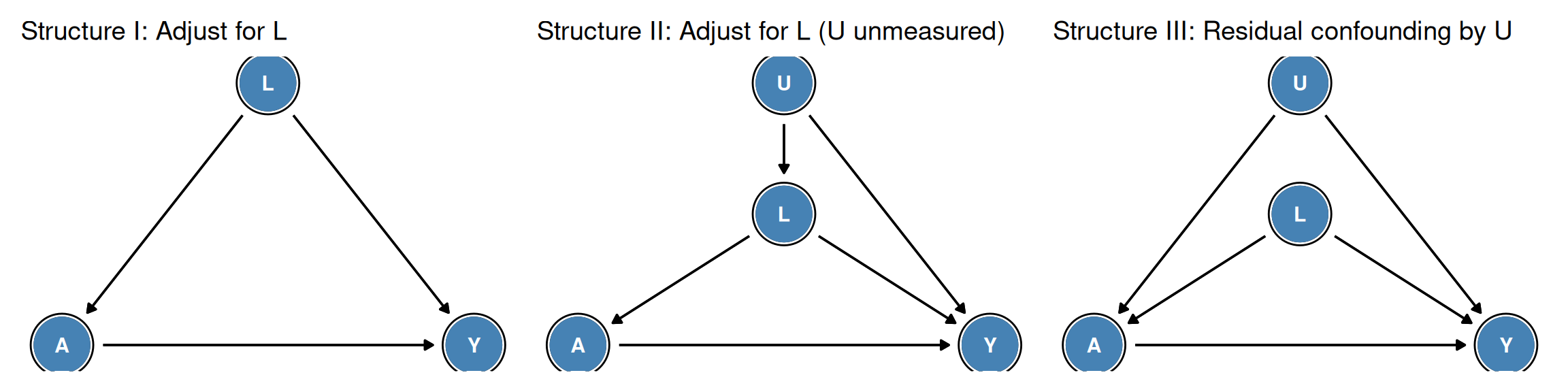 Figure 7.2. Three causal structures. Left: L is the only confounder; adjust for L. Middle: U is unmeasured but all backdoor paths pass through L (U causes Y only via L and directly); adjusting for L blocks both paths. Right: U has a direct arrow into A bypassing L; adjusting for L alone leaves residual confounding through U.